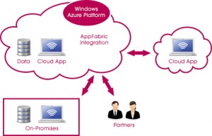 Microsoft-Azure-Platform